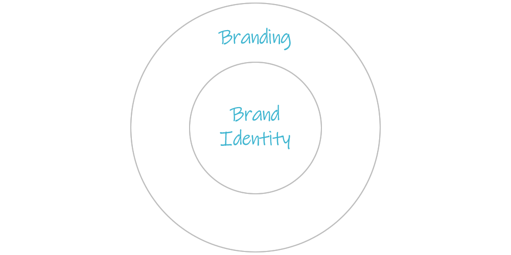 Brand Identity vs Branding