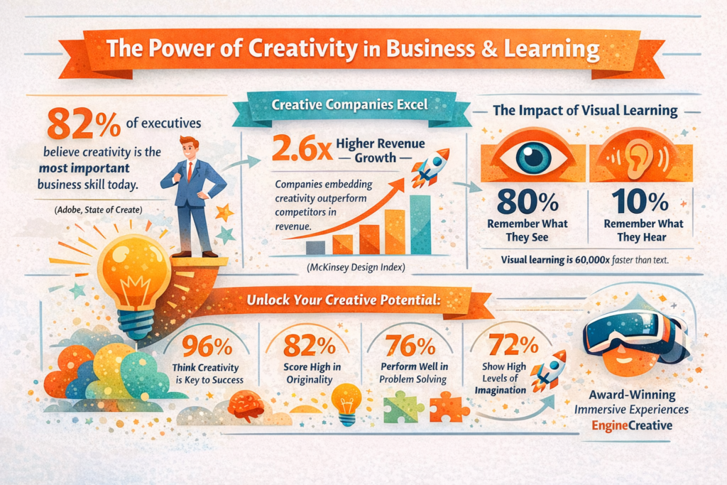 Infographic showing stats on creativity.